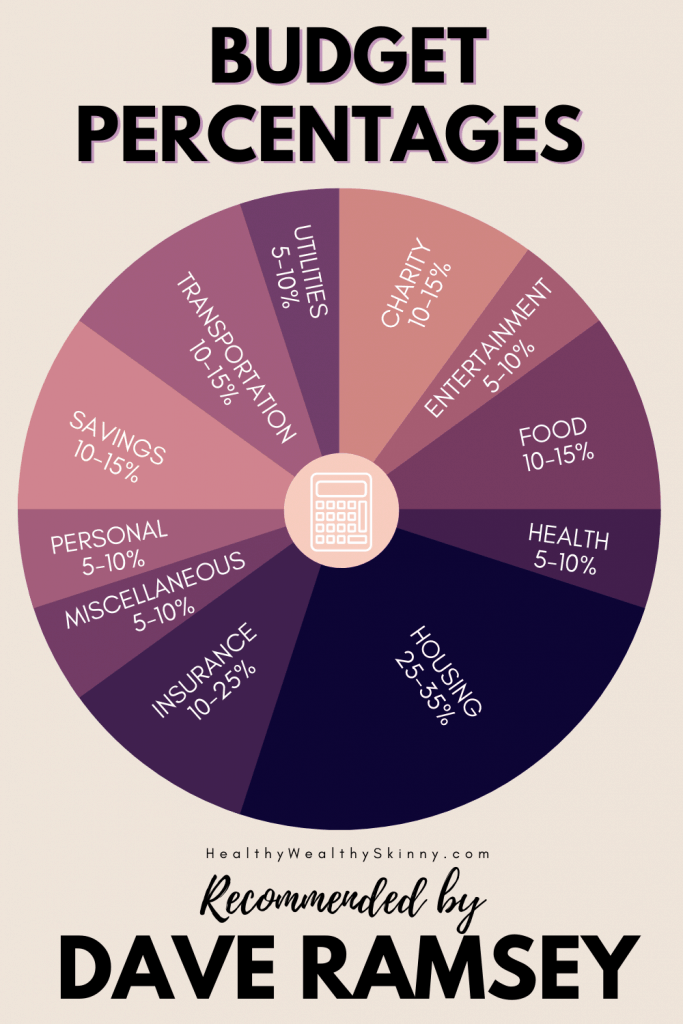 Dave Ramsey Recommended Budget Percentages - Use these budget category percentages as a starting point when creating your Dave Ramsey Zero Based Budget. #daveramseybudget #budgetpercentages #zerobasedbudget